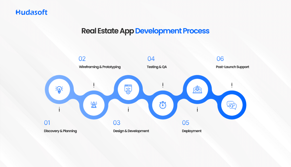 Real Estate App Development Process