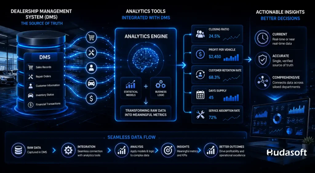 Integrating Analytics with the Dealership Management System - Car Dealership Analytics