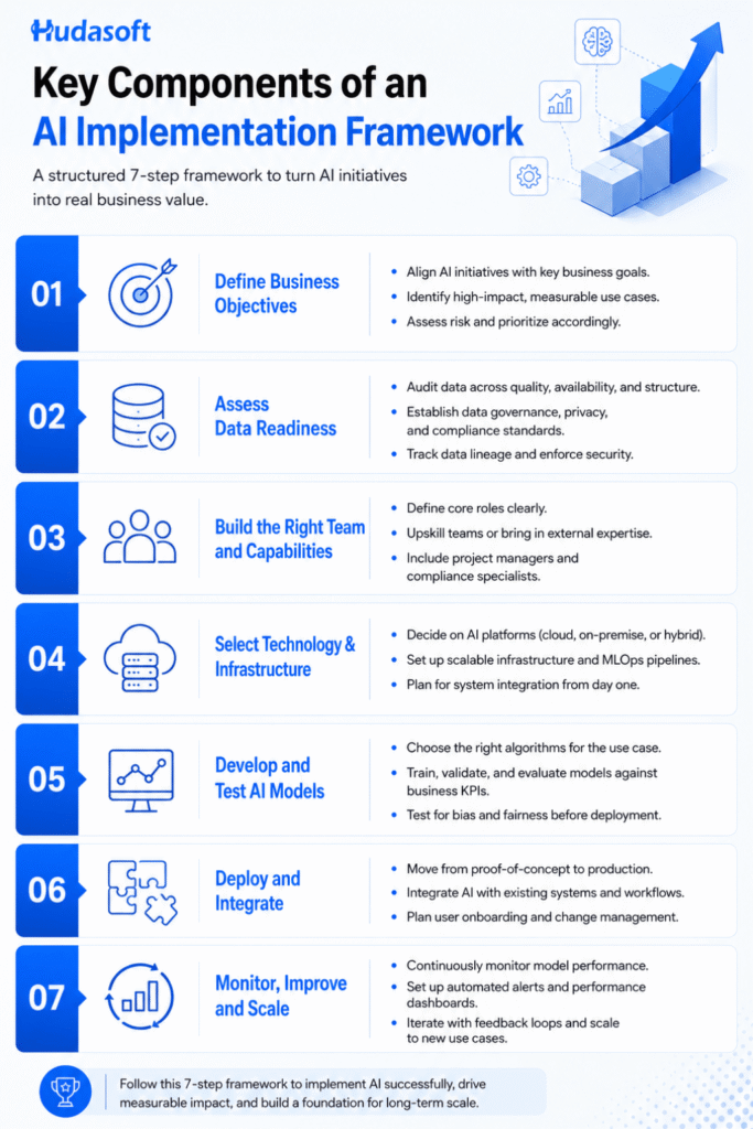 Components of an AI Implementation Framework