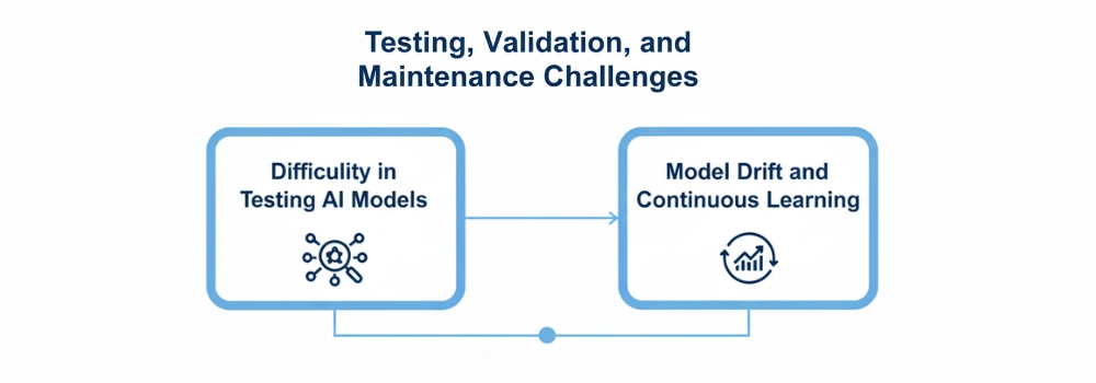 Testing, Validation, and Maintenance Challenges