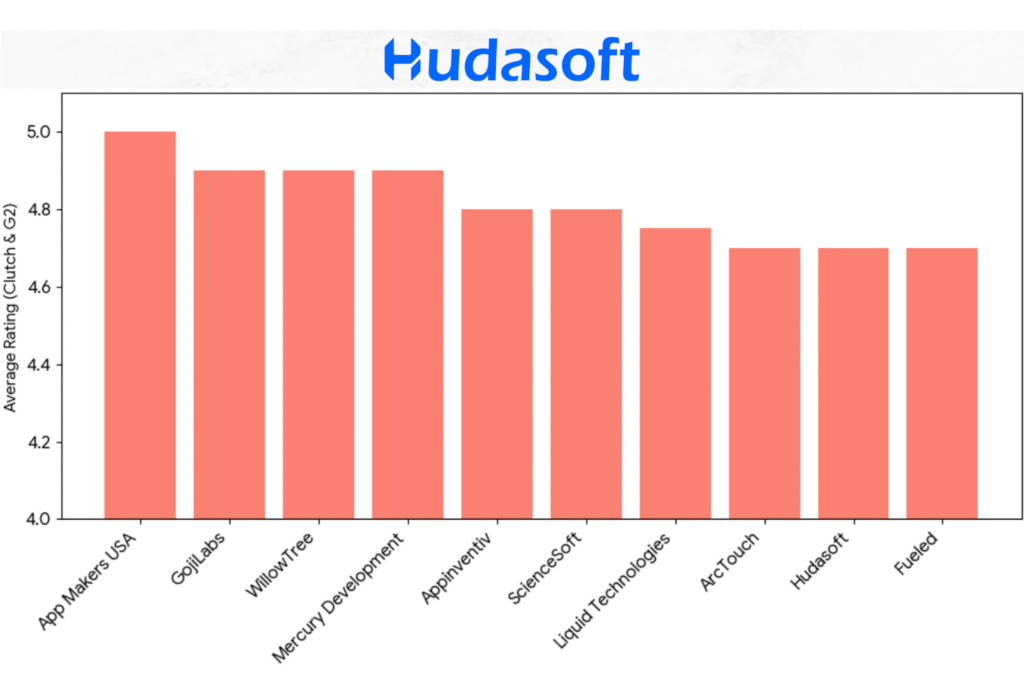 Best-rated mobile app development companies in the US