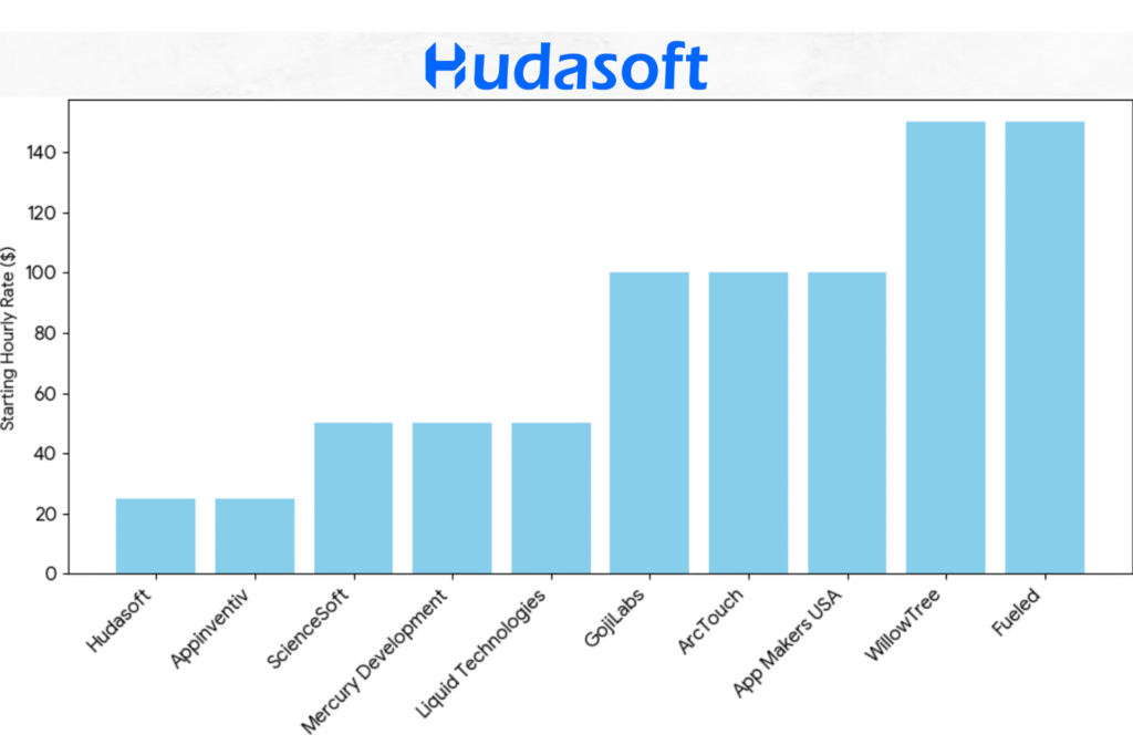 Affordable mobile app development agencies in the US
