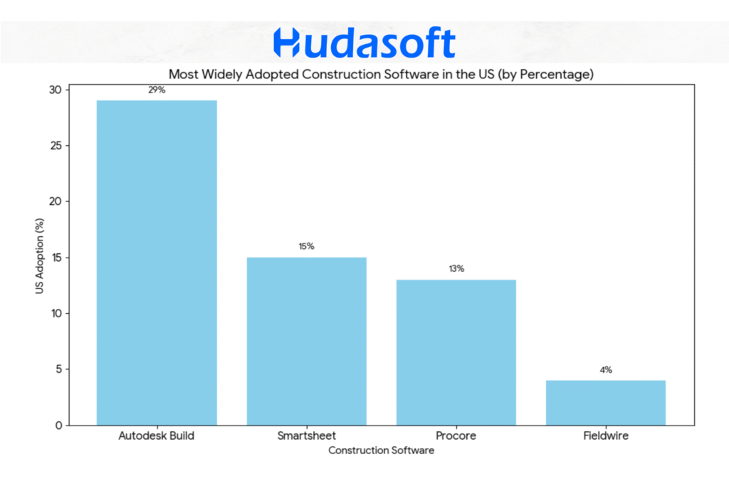 Most popular construction scheduling platforms based on adoption in the US Most popular construction scheduling platforms based on adoption in the US