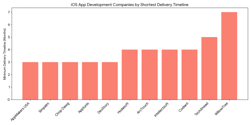Top iOS app development companies by shortest delivery timeline