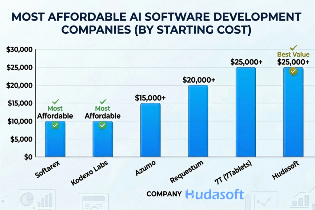 Affordable AI software development companies