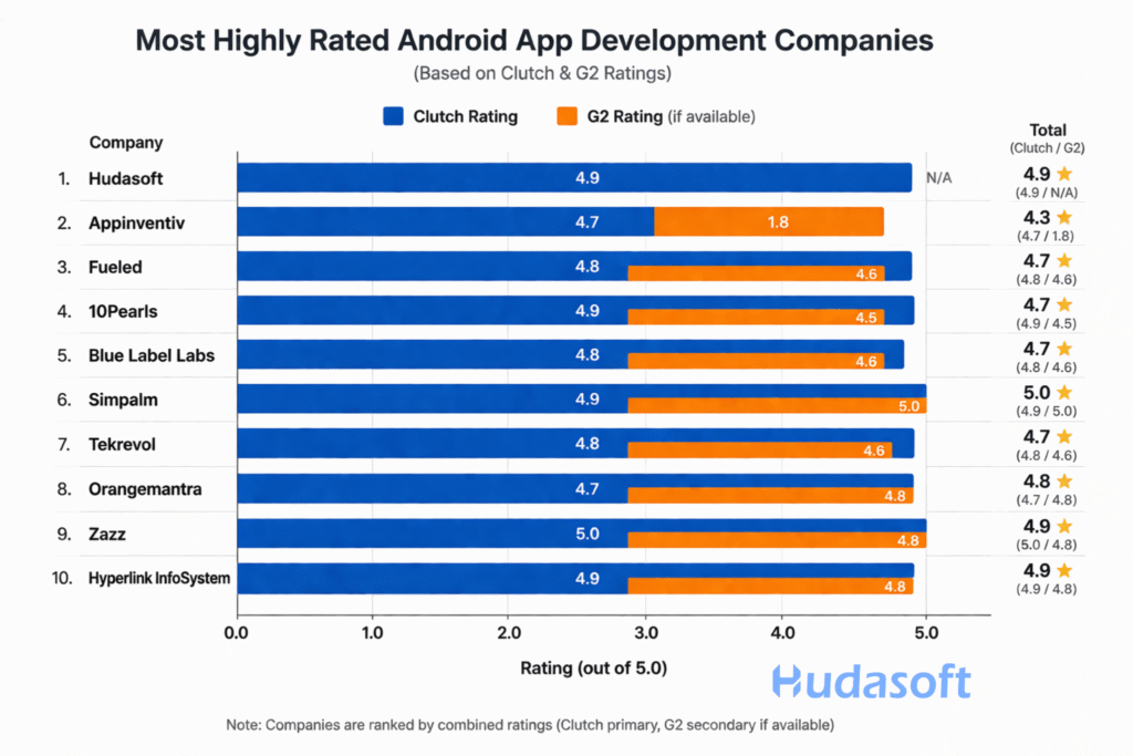 US Android App Development Companies Ranked based on Clutch and G2 Ratings