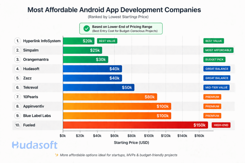 US-based Android App Development Companies with Accessible Pricing