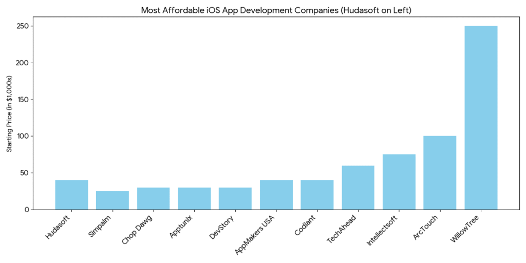 Affordable iOS app development companies