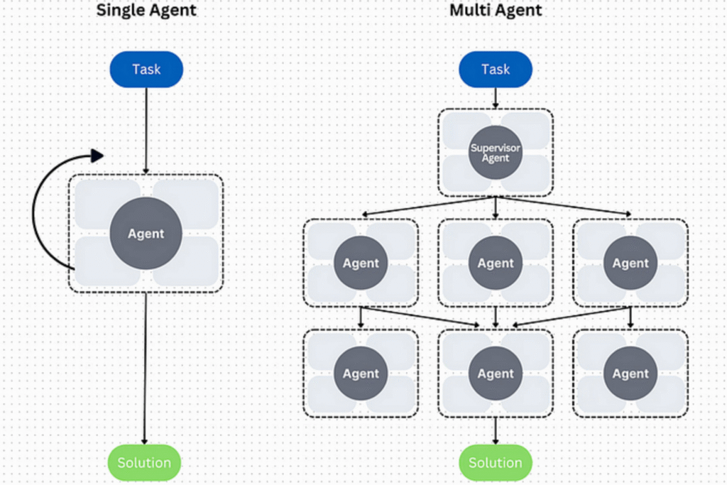 multi-agents AI systems - software development technologies