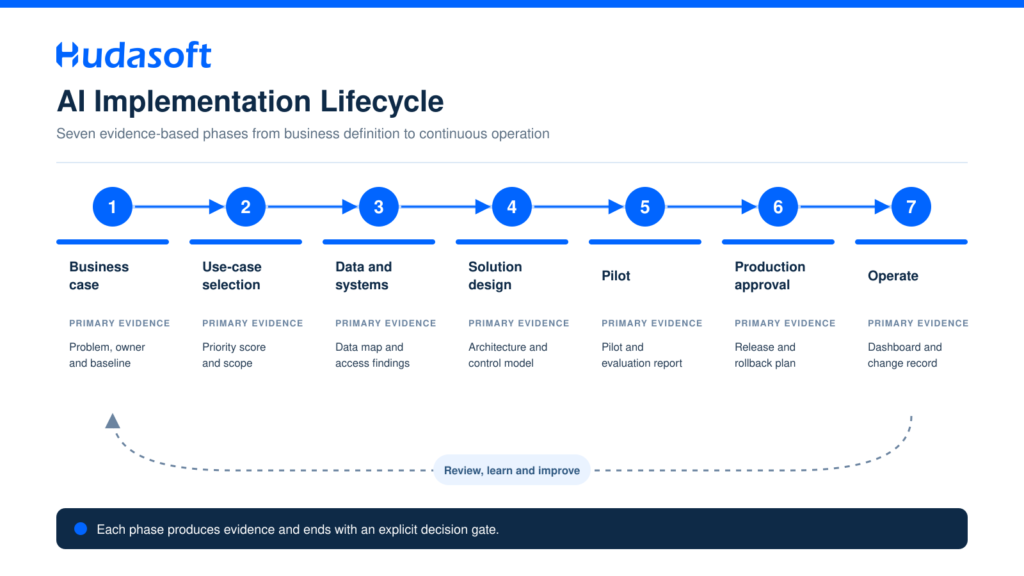 AI Implementation Framework