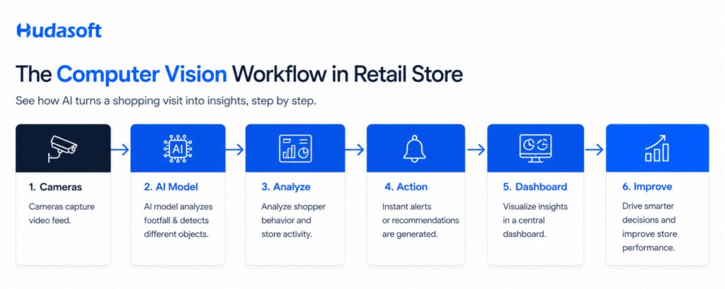 Computer Vision in Retail Store