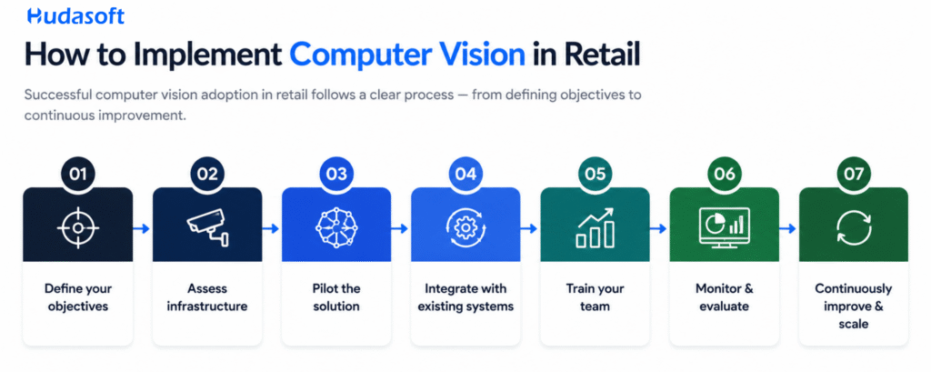 Computer vision implementation in Retail