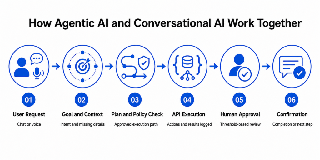 How Agentic AI and Conversational AI Work Together