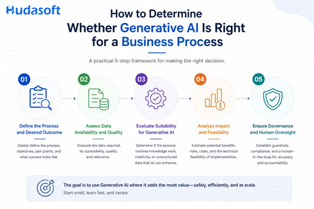 How to Determine Whether Generative AI Is Right for a Business Process