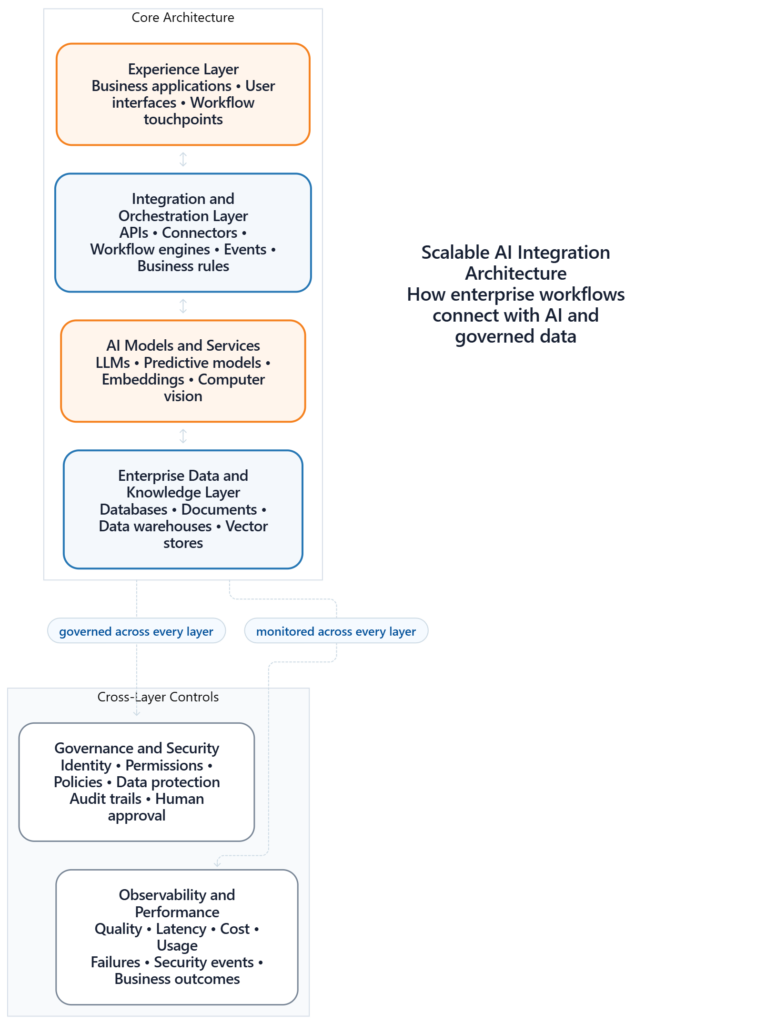 Scalable AI Integration Architecture