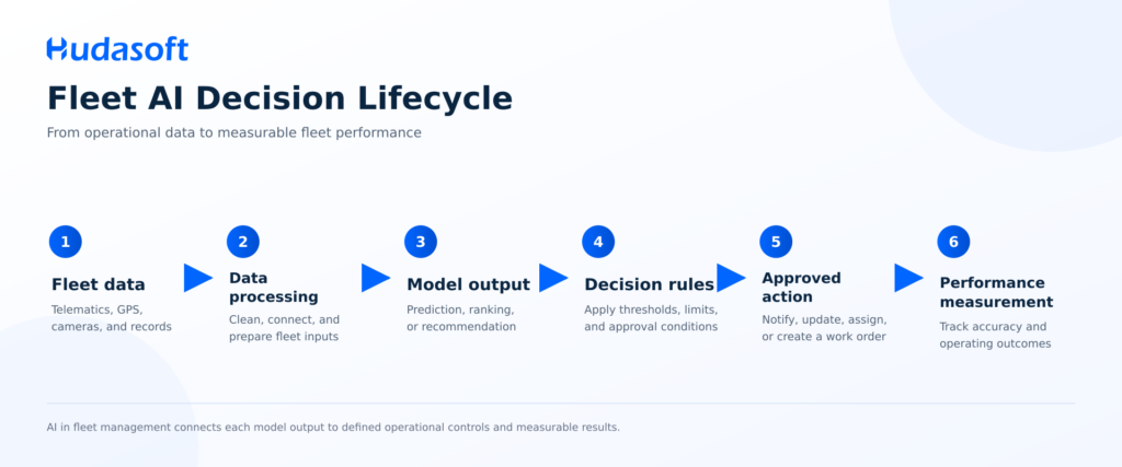 fleet ai decision lifecycle