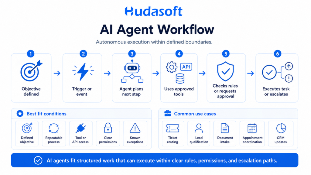 AI Agent Workflow