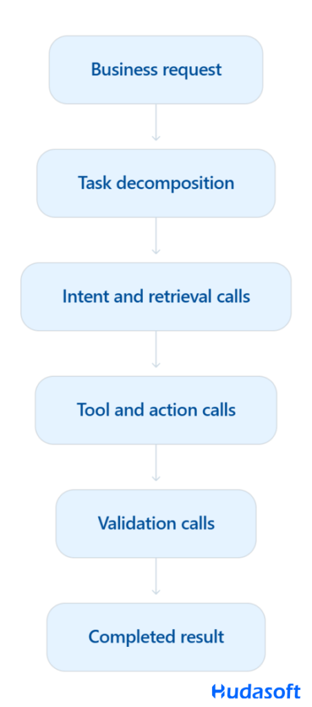 Model-Call Amplification in an Agent Workflow