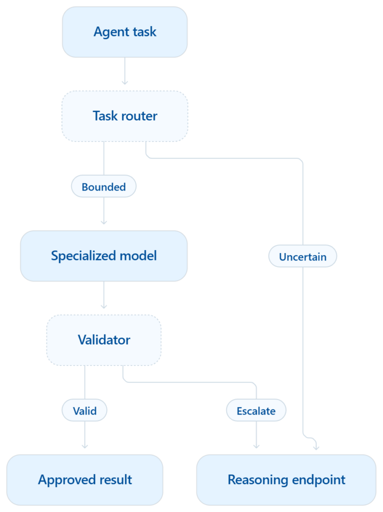 SLM Model-Routing Flow for an Agentic System