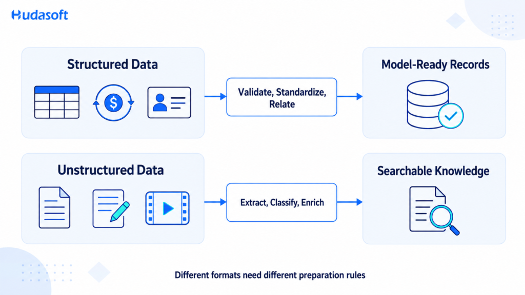 Structured and Unstructured Business Data Require Different Treatment