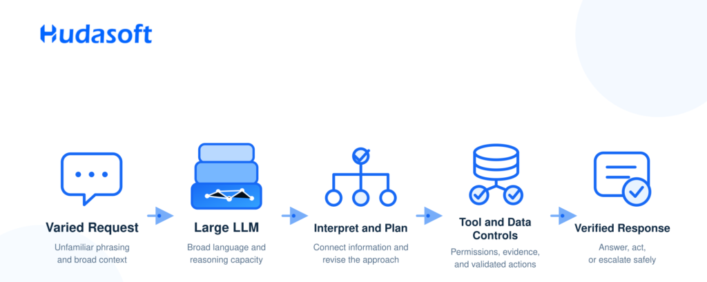 What is LLM